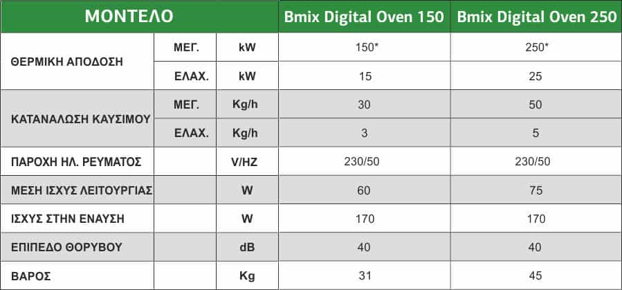 τεχνικα χαρακτιριστηκα καυστηρων bmix 35-90kw