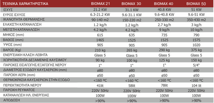 biomax λεβητας πελλετ τεχνικα χαρακτηριστικα